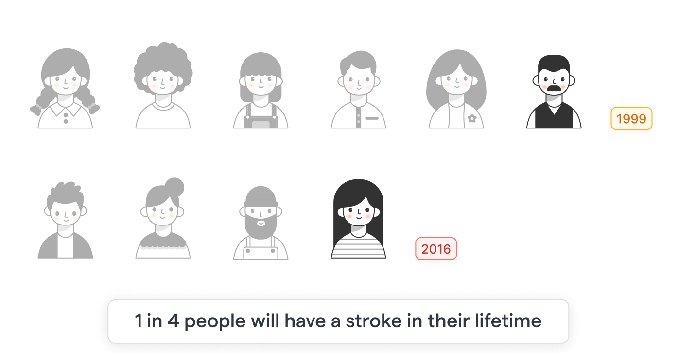 1 in 4 people will have a stroke in their life